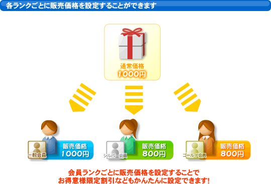 各ランクごとに販売価格を設定することができます