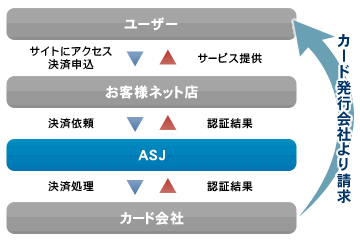 決済の流れ