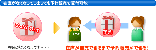 在庫がなくなってしまっても予約販売で受付可能