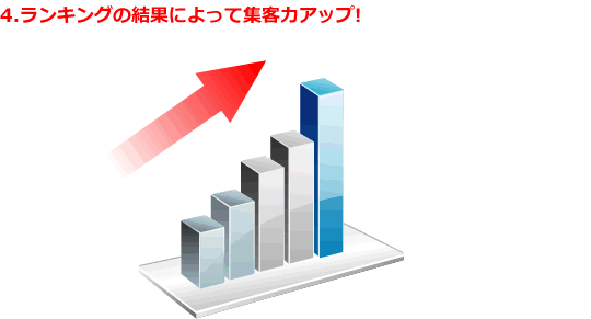 ランキングの結果によって集客力アップ