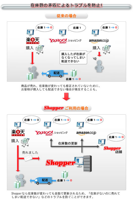 在庫数の矛盾によるトラブルを防止