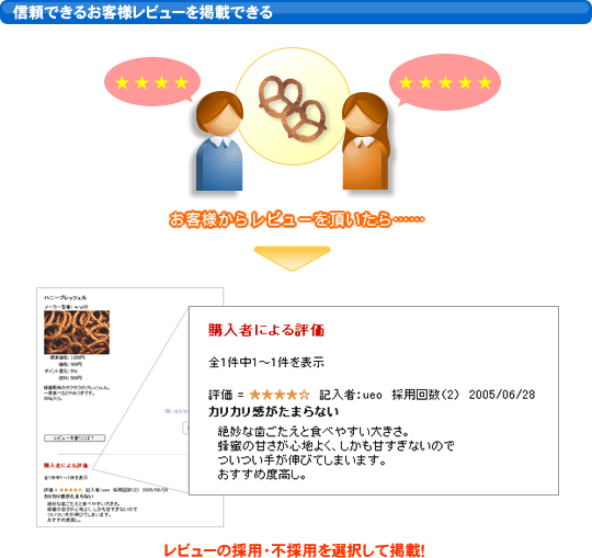 信頼できるお客様レビューを掲載できる