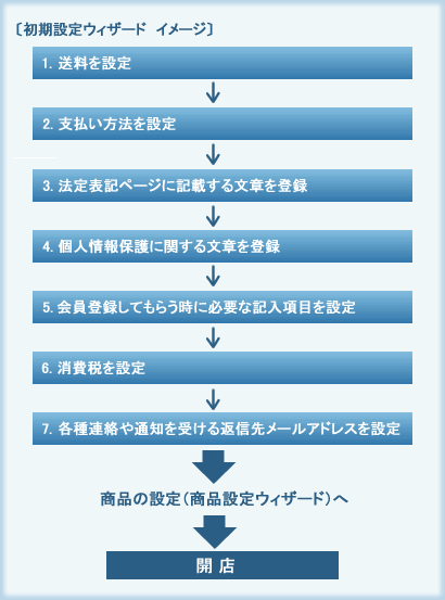 初期設定ウィザードの流れ