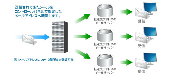 ASJサーバー(Webサービス)機能 転送設定の説明