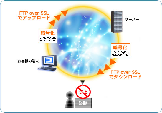 ASJサーバー（Webサービス）機能 FTP over SSLの説明