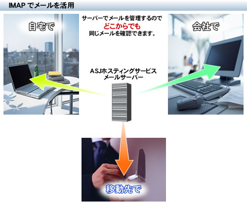 ASJサーバー(Webサービス)機能 IMAP4メール活用の説明