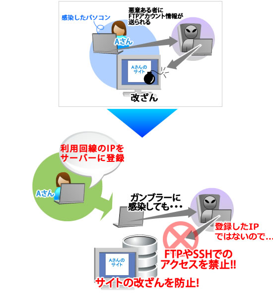 ASJサーバー（Webサービス）機能 FTPアクセス制限の説明