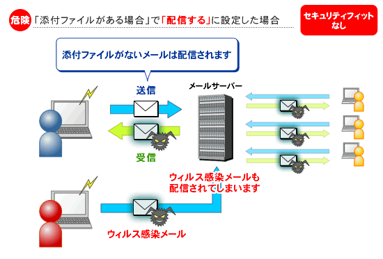 メーリングリスト 危険:セキュリティフィットなしの説明