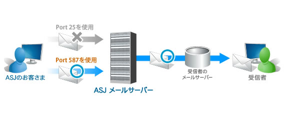 ASJサーバー(Webサービス)機能 PORT 587の説明