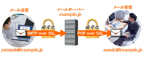 同じドメイン内の送受信は全て暗号化の説明