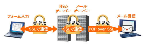 フォームメールを暗号化の説明