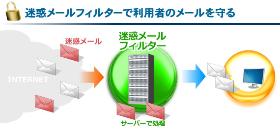 統合型迷惑メールフィルターの説明