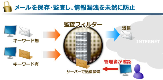 メール監査フィルタリングの説明