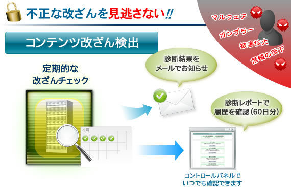 改ざん検出の説明