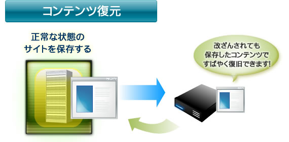 コンテンツ復元の説明