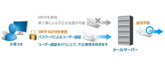ASJサーバー(Webサービス)機能 SMTP AUTHによるユーザー認証の説明