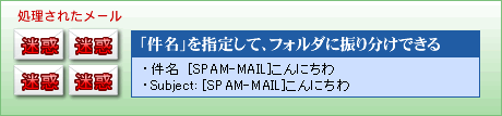 迷惑メール判別図1
