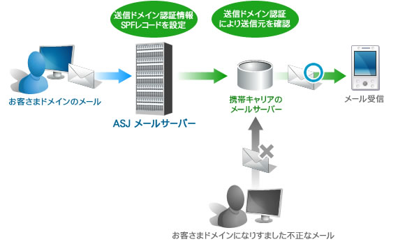 ASJサーバー(Webサービス)機能 送信ドメイン認証(SPF)の説明