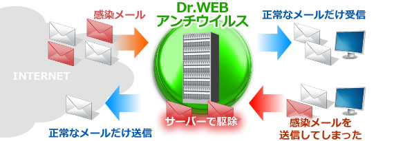 ASJサーバー(Webサービス)機能 メールウイルス駆除の説明