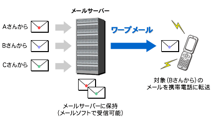 ASJサーバー(Webサービス)機能 ASワープメール転送の説明