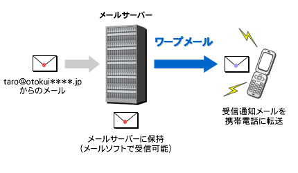 ASワープメール通知の説明
