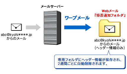 ASワープメール拒否の説明