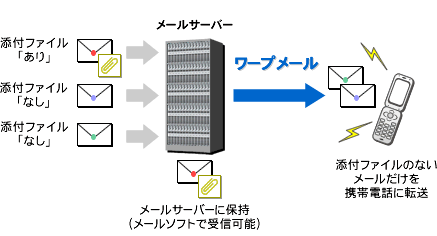 ASワープメール処理しないの説明