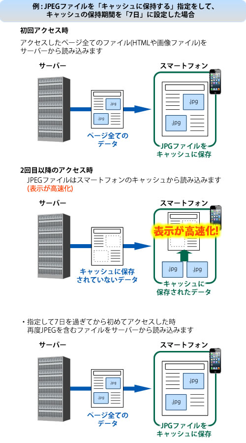 コンテンツキャッシュの説明